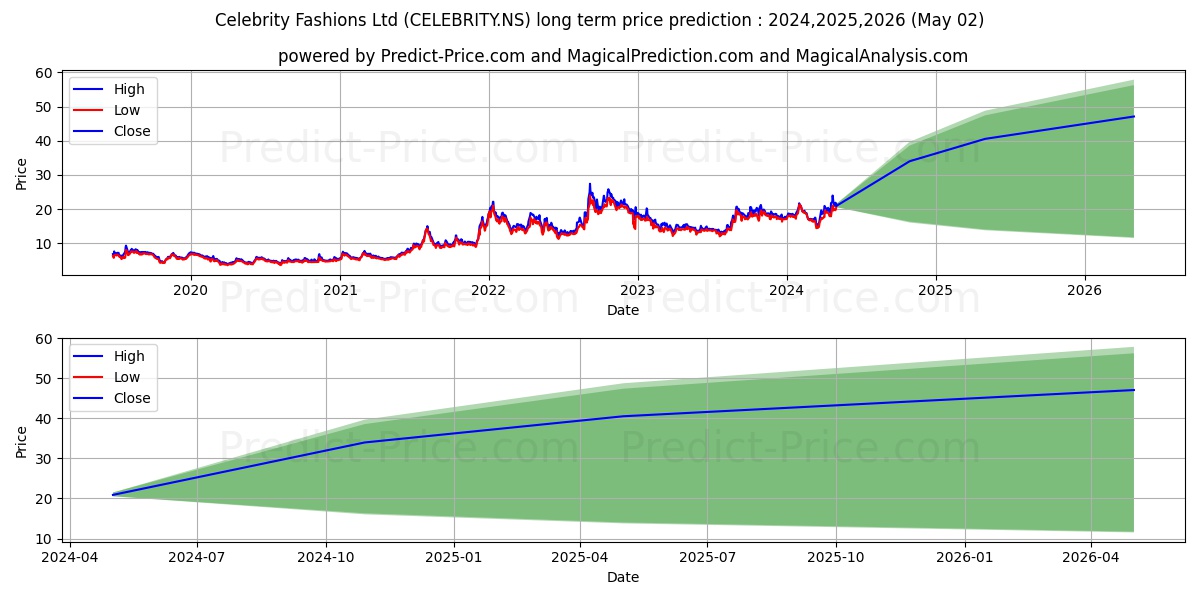 CELEBRITY FASHIONS stock long term price prediction: 2024,2025,2026|CELEBRITY.NS: 27.1539