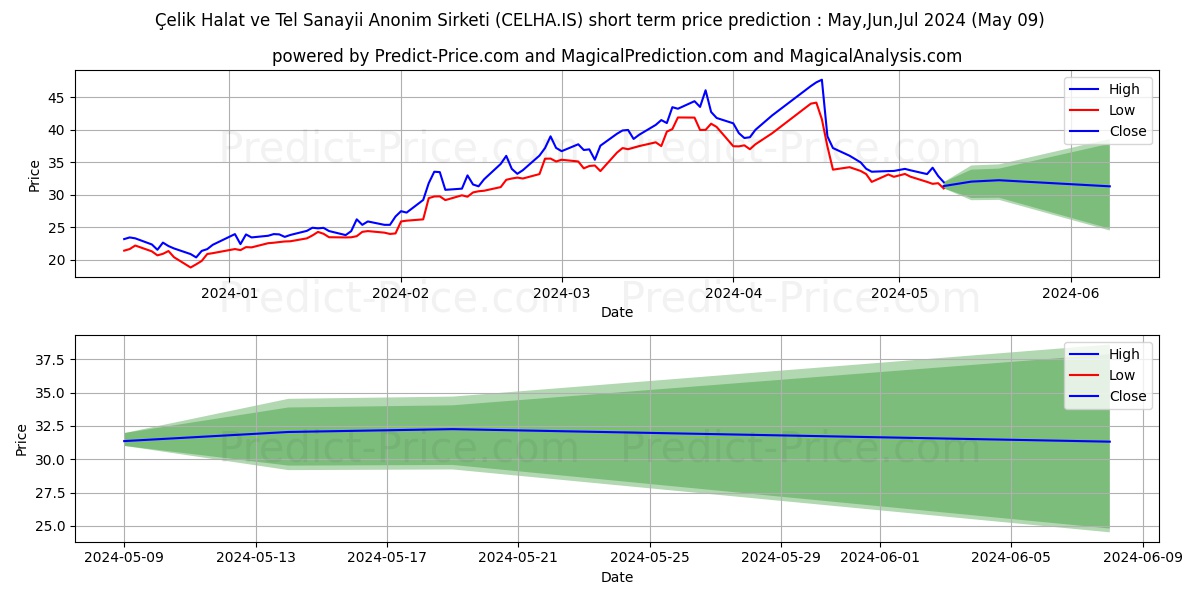 CELIK HALAT stock short term price prediction: Apr,May,Jun 2024|CELHA.IS: 66.72