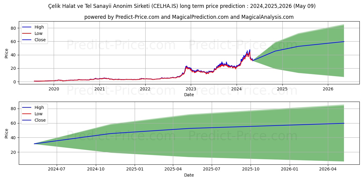 CELIK HALAT stock long term price prediction: 2024,2025,2026|CELHA.IS: 70.8468
