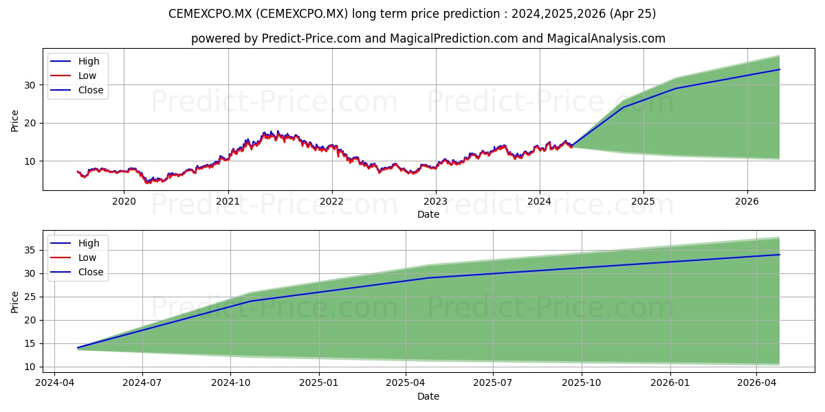 CEMEX S.A.B. DE C.V. stock long term price prediction: 2024,2025,2026|CEMEXCPO.MX: 24.5644
