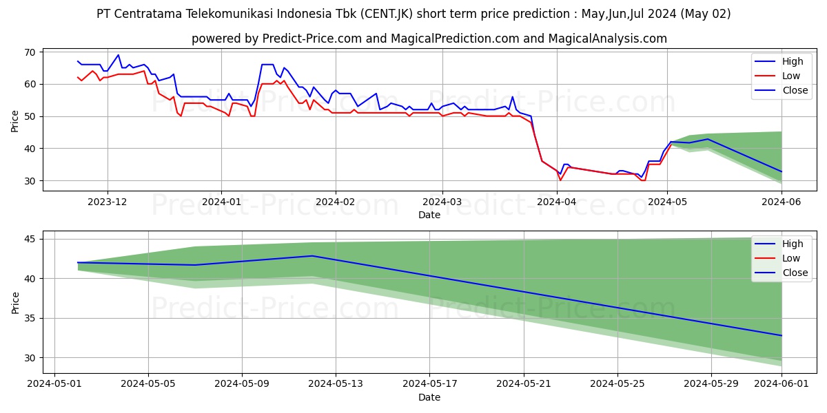Centratama Telekomunikasi Indon stock short term price prediction: May,Jun,Jul 2024|CENT.JK: 53.8615989685058593750000000000000