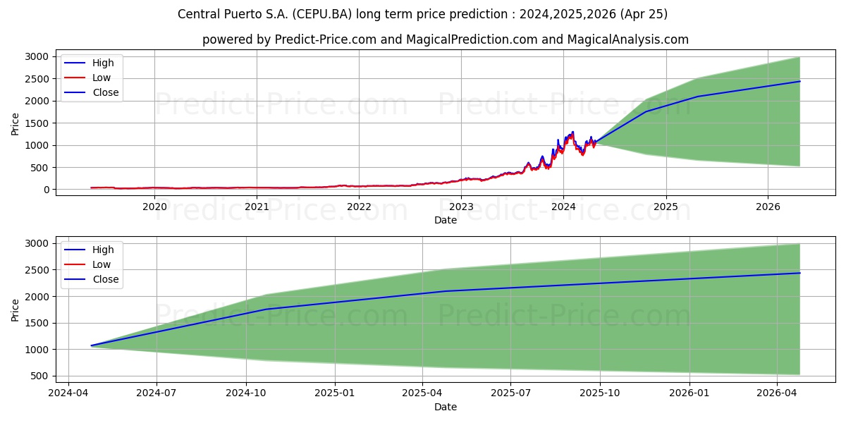 CENTRAL PUERTO SA stock long term price prediction: 2024,2025,2026|CEPU.BA: 1589.9688