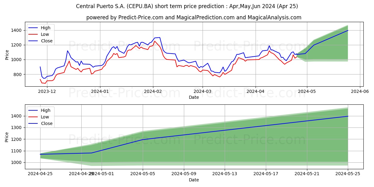 CENTRAL PUERTO SA stock short term price prediction: May,Jun,Jul 2024|CEPU.BA: 1,589.969