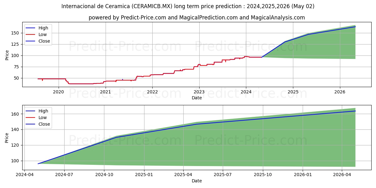 INTERNACIONAL DE CERAMICA DE CV stock long term price prediction: 2024,2025,2026|CERAMICB.MX: 130.1953