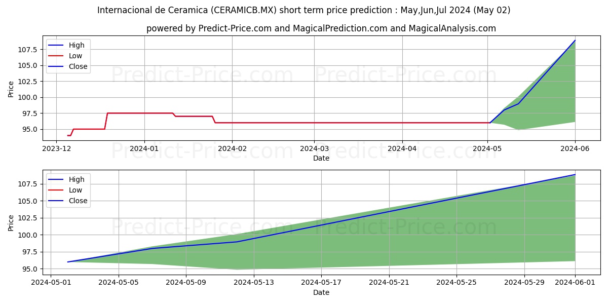 INTERNACIONAL DE CERAMICA DE CV stock short term price prediction: May,Jun,Jul 2024|CERAMICB.MX: 130.1952758789062443156581139191985
