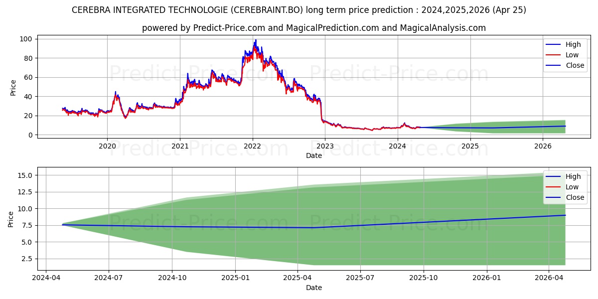 CEREBRA INTEGRATED TECHNOLOGIE stock long term price prediction: 2024,2025,2026|CEREBRAINT.BO: 11.4826