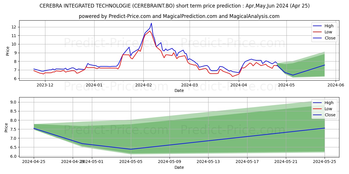 CEREBRA INTEGRATED TECHNOLOGIE stock short term price prediction: May,Jun,Jul 2024|CEREBRAINT.BO: 11.48