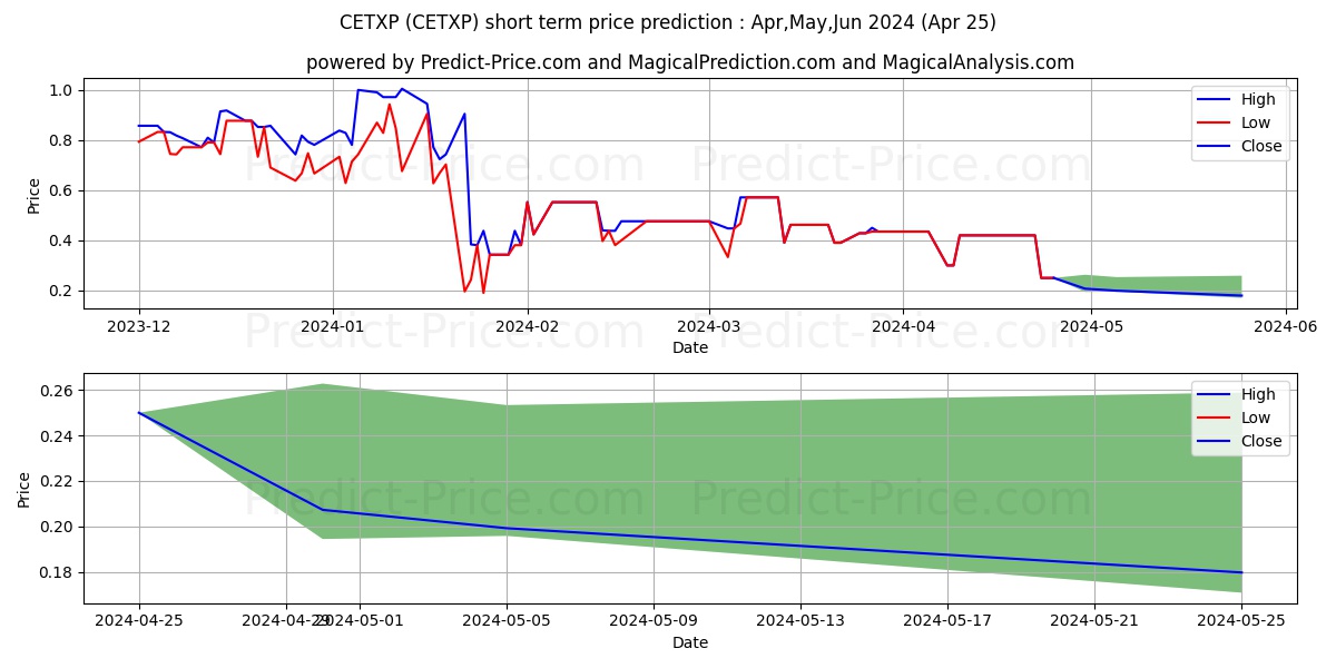 Cemtrex Inc. - Series 1 Preferr stock short term price prediction: Apr,May,Jun 2024|CETXP: 0.85
