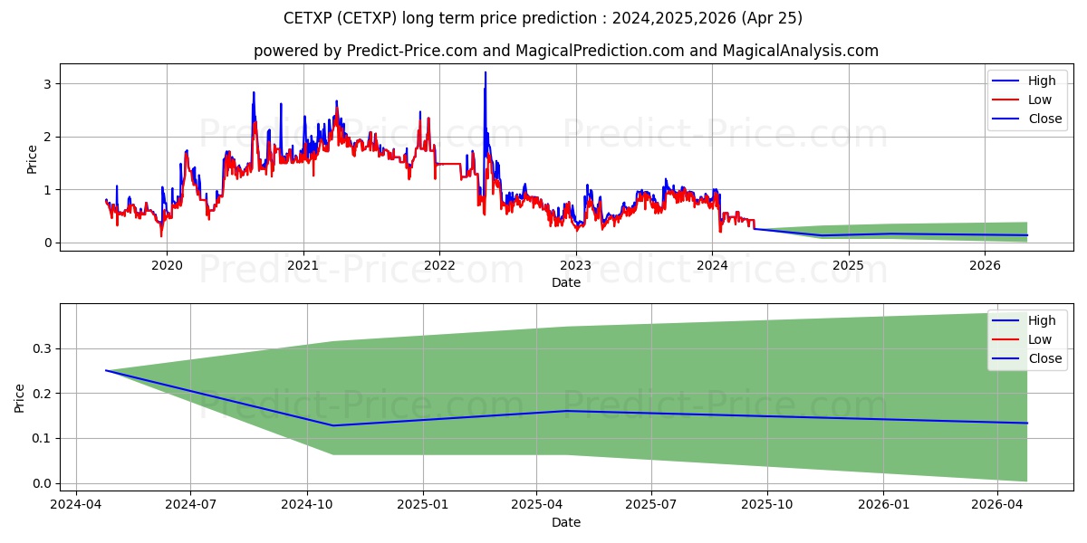 Cemtrex Inc. - Series 1 Preferr stock long term price prediction: 2024,2025,2026|CETXP: 0.7206