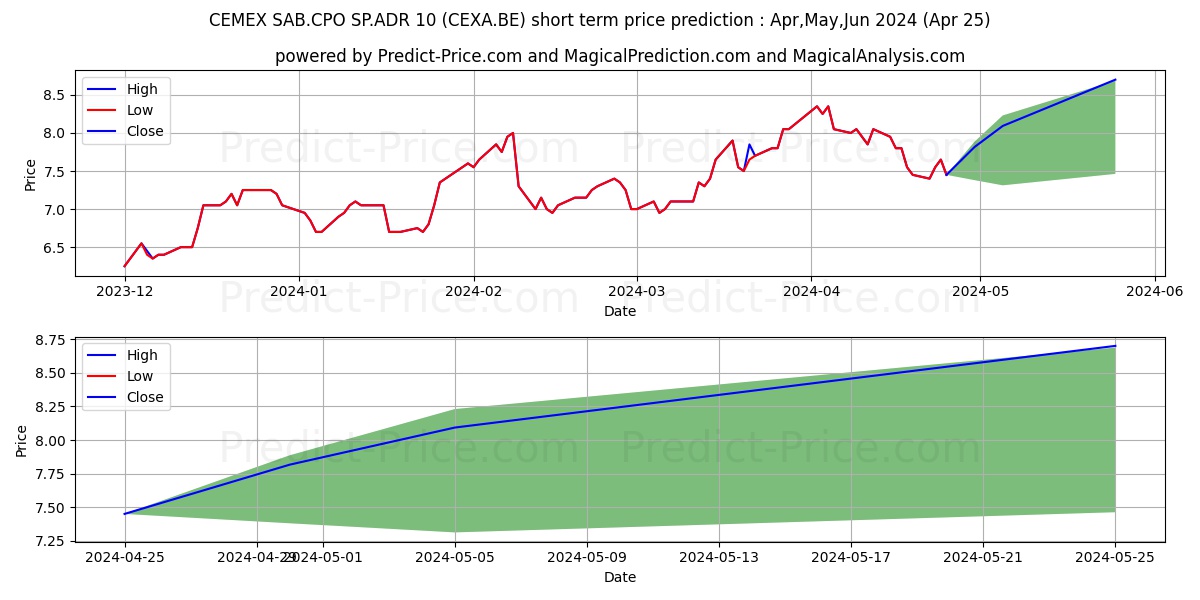 CEMEX SAB.CPO SP.ADR/10 stock short term price prediction: Apr,May,Jun 2024|CEXA.BE: 14.79