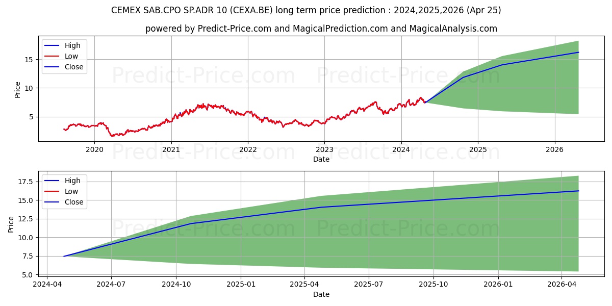 CEMEX SAB.CPO SP.ADR/10 stock long term price prediction: 2024,2025,2026|CEXA.BE: 12.2535