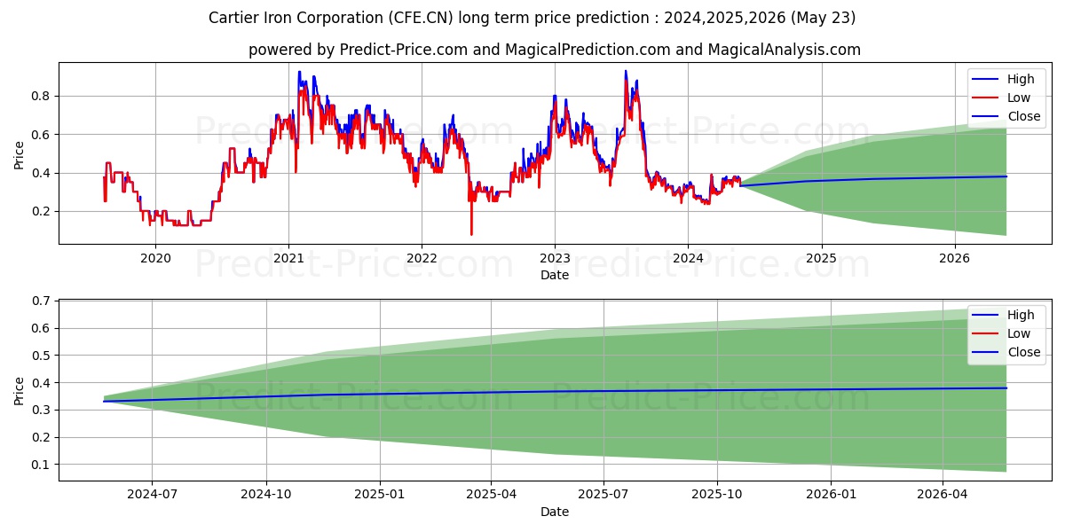 CartierIron stock long term price prediction: 2024,2025,2026|CFE.CN: 0.466
