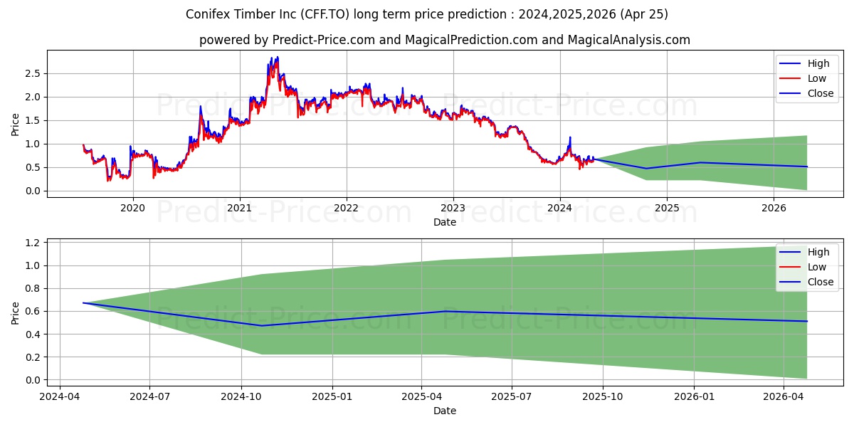 CONIFEX TIMBER INC stock long term price prediction: 2024,2025,2026|CFF.TO: 0.8665