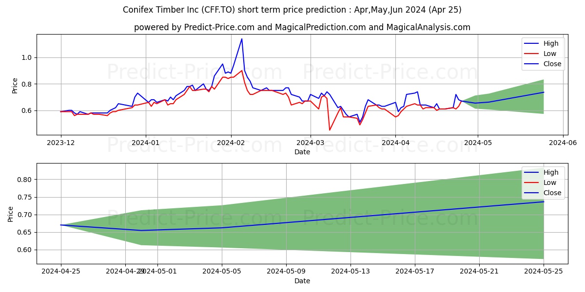 CONIFEX TIMBER INC stock short term price prediction: May,Jun,Jul 2024|CFF.TO: 0.87
