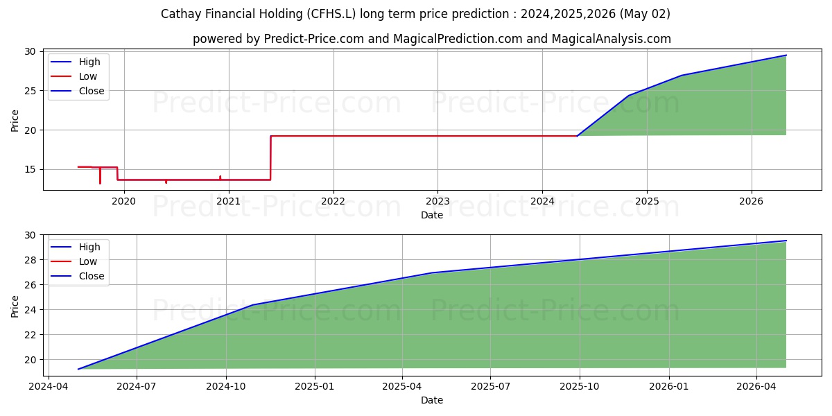 Cathay Financial Holding stock long term price prediction: 2024,2025,2026|CFHS.L: 24.2981