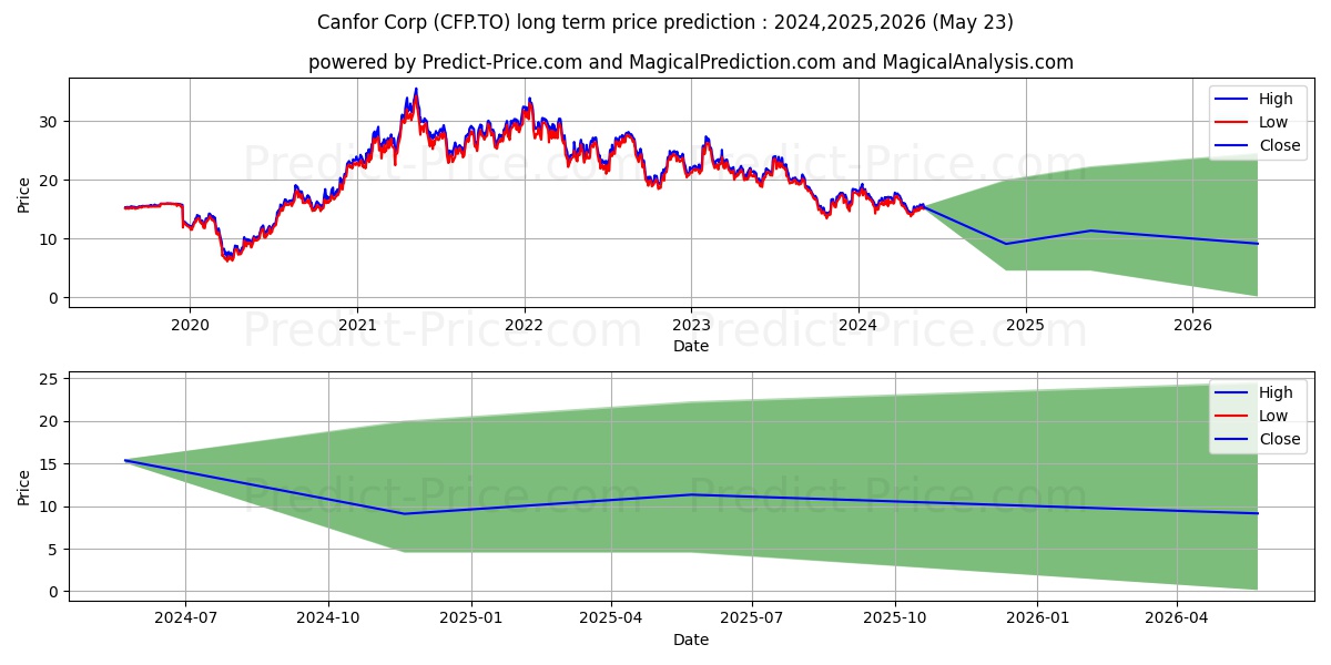 CANFOR CORP stock long term price prediction: 2024,2025,2026|CFP.TO: 21.47