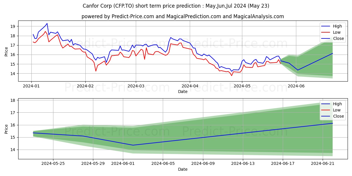 CANFOR CORP stock short term price prediction: May,Jun,Jul 2024|CFP.TO: 21.47