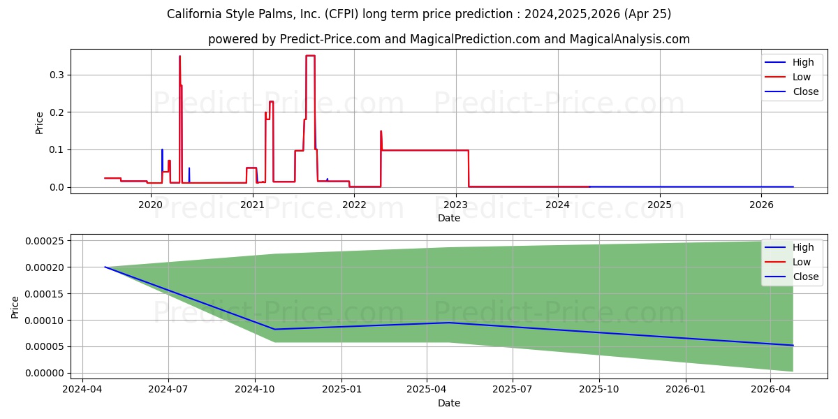 CALIFORNIA STYLE PALMS INC stock long term price prediction: 2024,2025,2026|CFPI: 0.0002