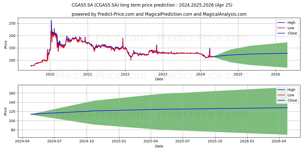 COMGAS      PNA stock long term price prediction: 2024,2025,2026|CGAS5.SA: 138.8648