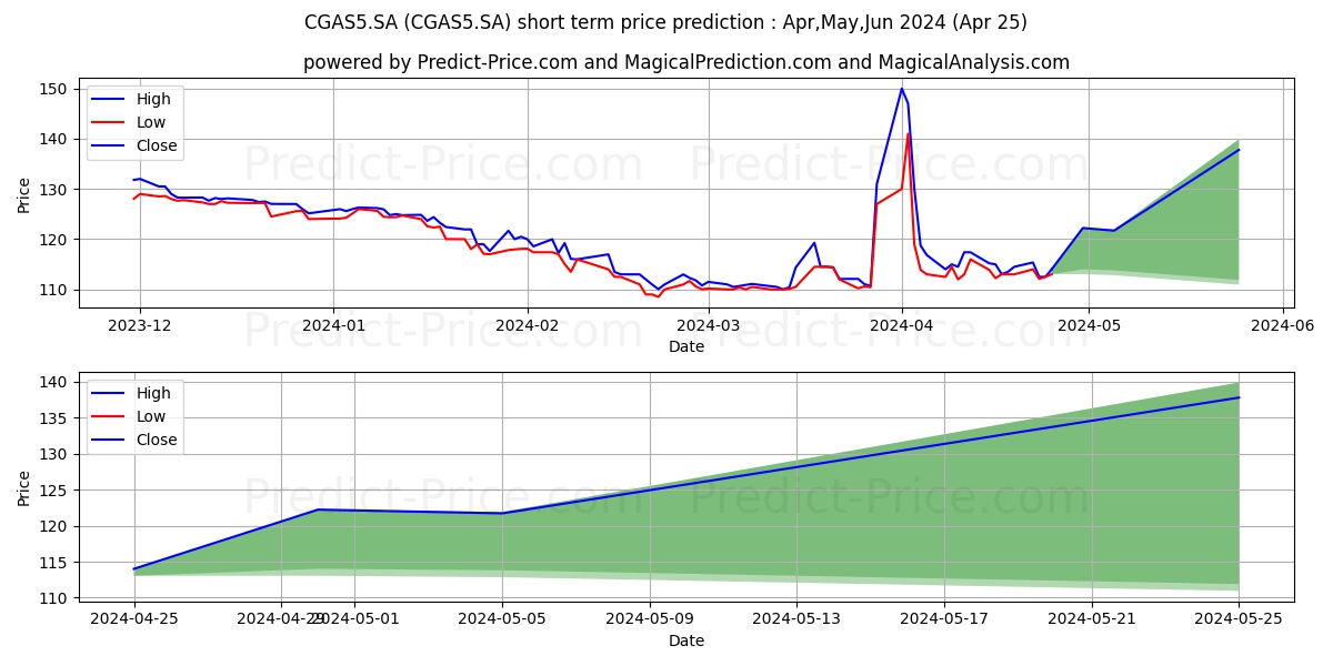 COMGAS      PNA stock short term price prediction: May,Jun,Jul 2024|CGAS5.SA: 138.8647641658782845297537278383970