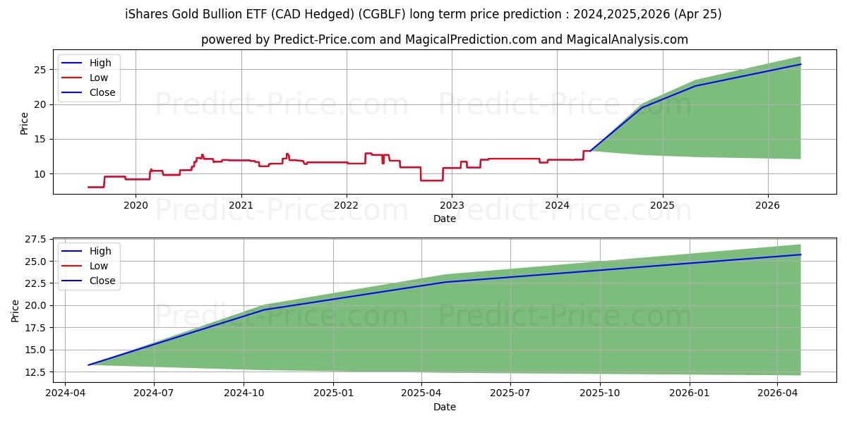 ISHARES GOLD BULLION ETF UNITS  stock long term price prediction: 2024,2025,2026|CGBLF: 18.1754