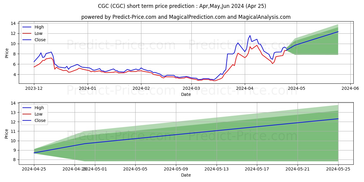 Canopy Growth Corporation stock short term price prediction: Apr,May,Jun 2024|CGC: 6.65
