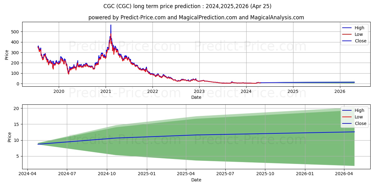 Canopy Growth Corporation stock long term price prediction: 2024,2025,2026|CGC: 4.8843