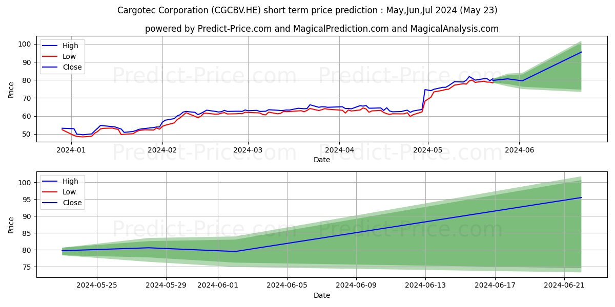 Cargotec Oyj stock short term price prediction: May,Jun,Jul 2024|CGCBV.HE: 124.39