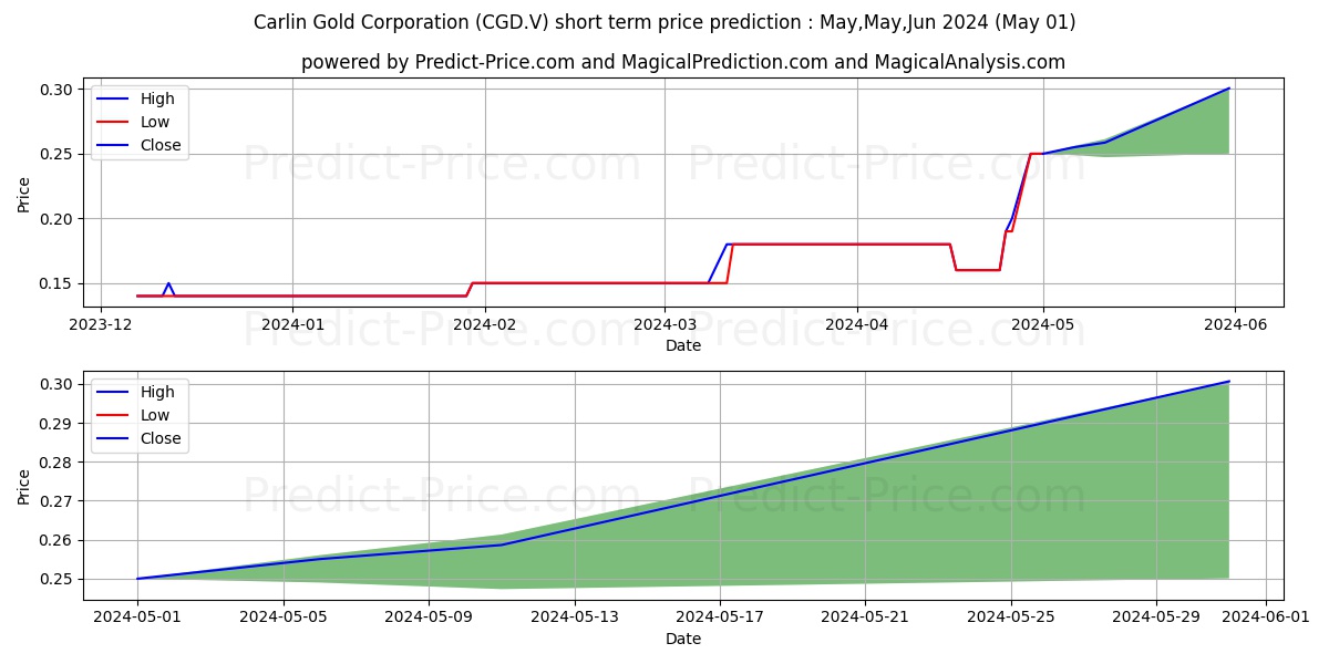 CARLIN GOLD CORP. stock short term price prediction: May,Jun,Jul 2024|CGD.V: 0.22