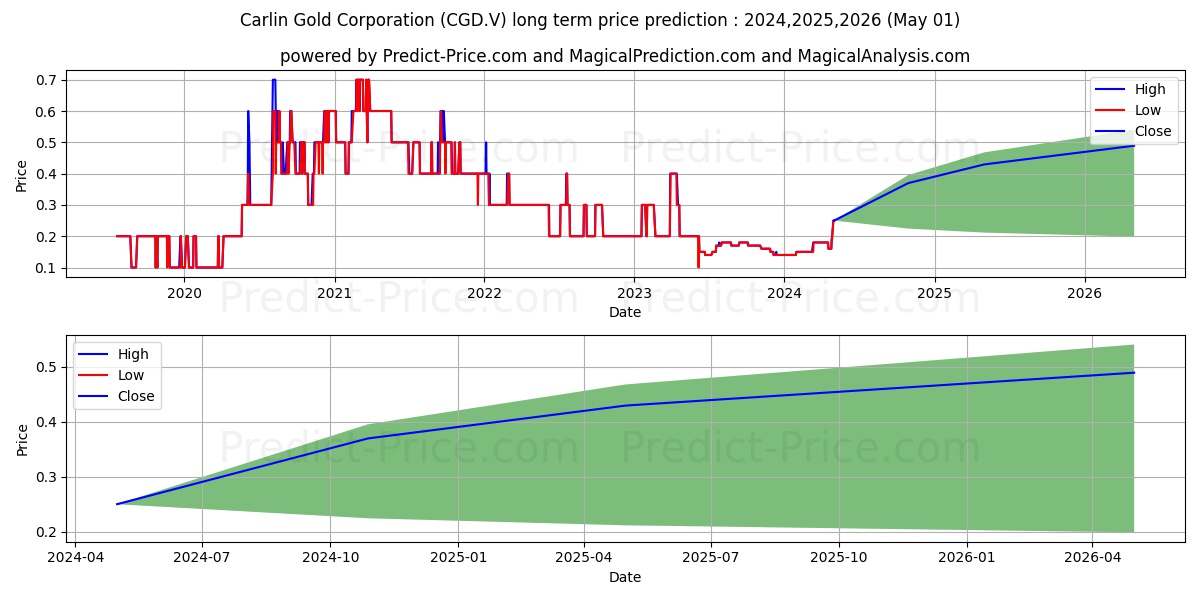 CARLIN GOLD CORP. stock long term price prediction: 2024,2025,2026|CGD.V: 0.2778
