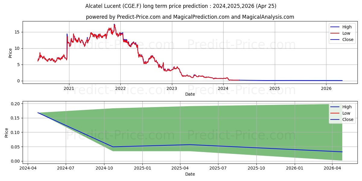 CURO GRP HLDGS DL-,001 stock long term price prediction: 2024,2025,2026|CGE.F: 0.1832