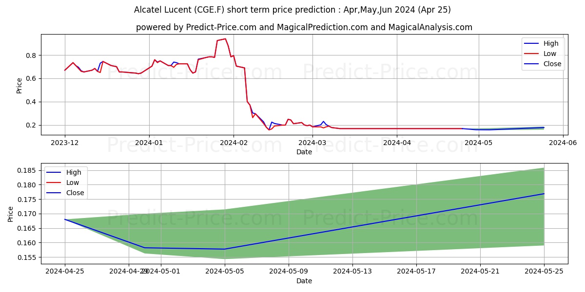CURO GRP HLDGS DL-,001 stock short term price prediction: May,Jun,Jul 2024|CGE.F: 0.18
