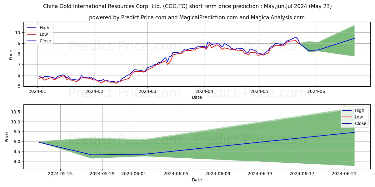CHINA GOLD INT RESOURCES CORP. stock short term price prediction: May,Jun,Jul 2024|CGG.TO: 15.803