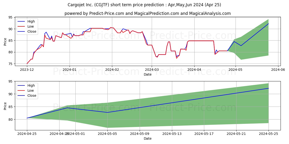 CARGOJET INC stock short term price prediction: Apr,May,Jun 2024|CGJTF: 122.75