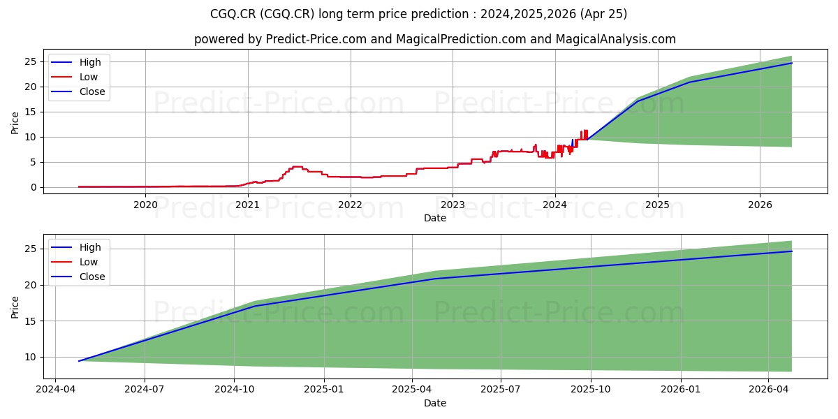 CGQ.CR stock long term price prediction: 2024,2025,2026|CGQ.CR: 14.9141