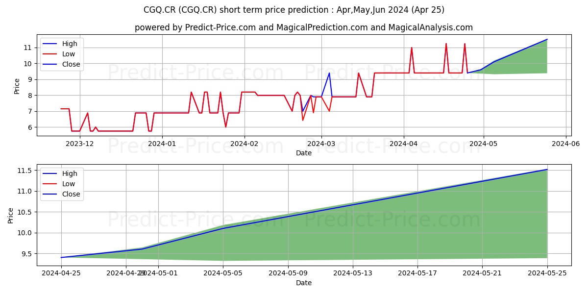 CGQ.CR stock short term price prediction: May,Jun,Jul 2024|CGQ.CR: 14.91