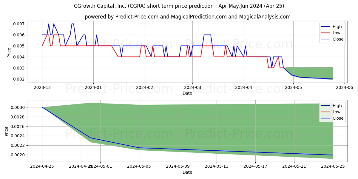 CGROWTH CAPITAL INC stock short term price prediction: Apr,May,Jun 2024|CGRA: 0.0075