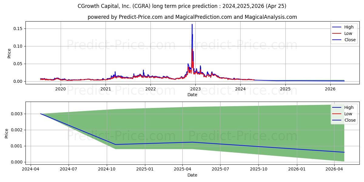 CGROWTH CAPITAL INC stock long term price prediction: 2024,2025,2026|CGRA: 0.0066