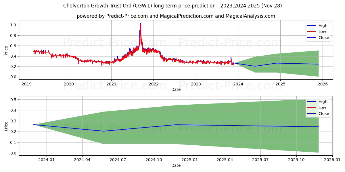CHELVERTON GROWTH TRUST PLC ORD stock long term price prediction: 2023,2024,2025|CGW.L: 0.4173