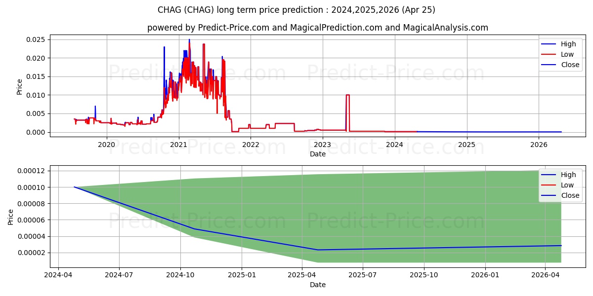 CHANCELLOR GROUP INC stock long term price prediction: 2024,2025,2026|CHAG: 0.0001