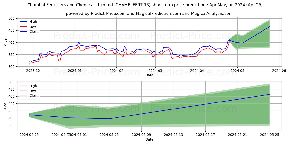 CHAMBAL FERTILISER stock short term price prediction: Nov,Dec,Jan 2024|CHAMBLFERT.NS: 400.44