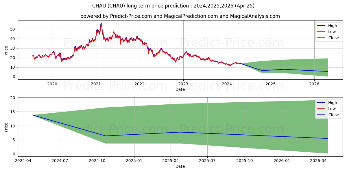 Direxion Daily CSI 300 China A  stock long term price prediction: 2024,2025,2026|CHAU: 17.7582