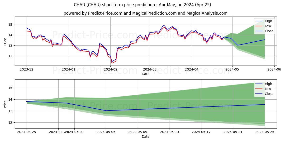 Direxion Daily CSI 300 China A  stock short term price prediction: May,Jun,Jul 2024|CHAU: 17.76