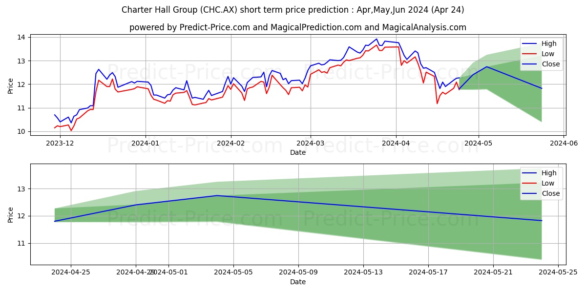 CHARTER HG STP FORUS stock short term price prediction: Apr,May,Jun 2024|CHC.AX: 19.13