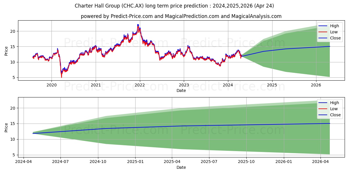 CHARTER HG STP FORUS stock long term price prediction: 2024,2025,2026|CHC.AX: 18.5078