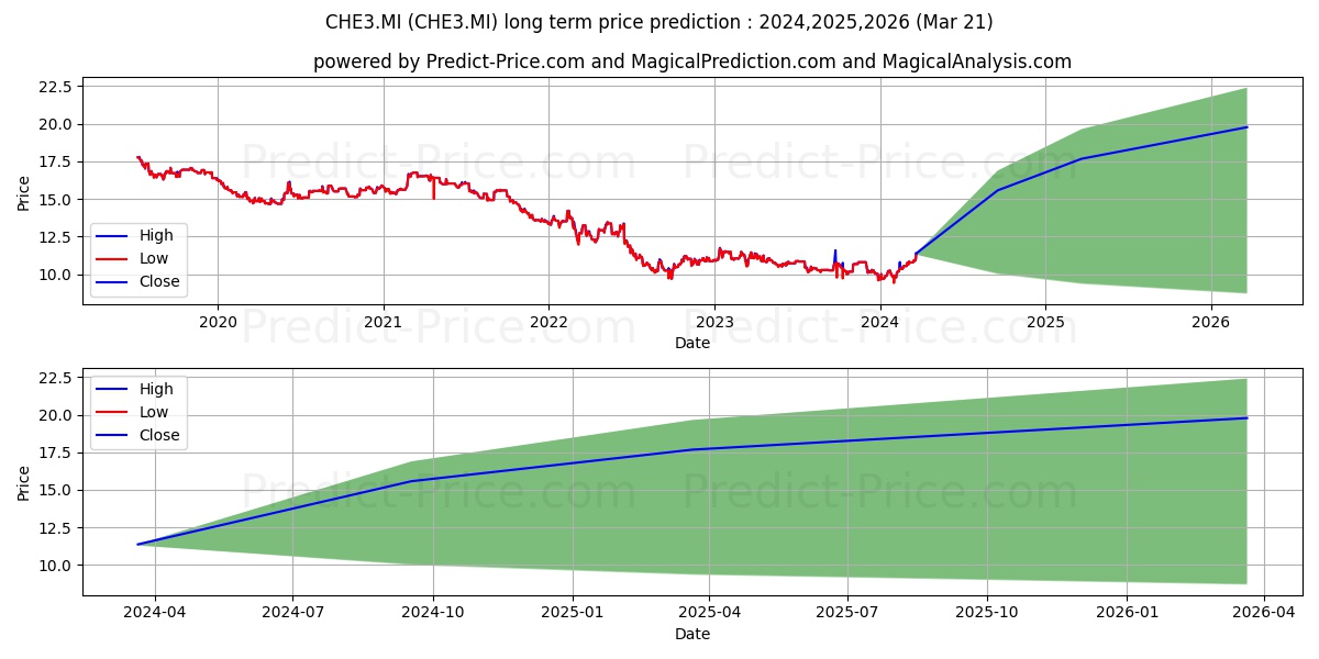 WISDOMTREE SHORT CHF LONG EUR 3 stock long term price prediction: 2024,2025,2026|CHE3.MI: 14.9189