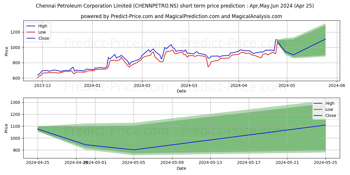CHENNAI PETRO CP stock short term price prediction: Apr,May,Jun 2024|CHENNPETRO.NS: 1,877.77