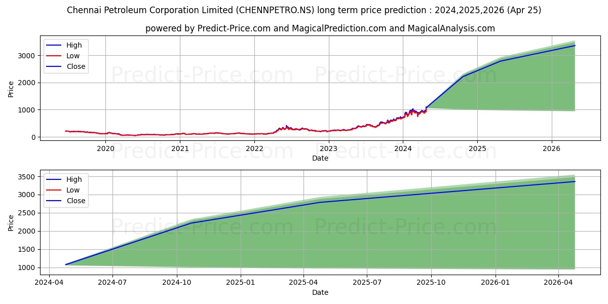 CHENNAI PETRO CP stock long term price prediction: 2024,2025,2026|CHENNPETRO.NS: 1997.4958