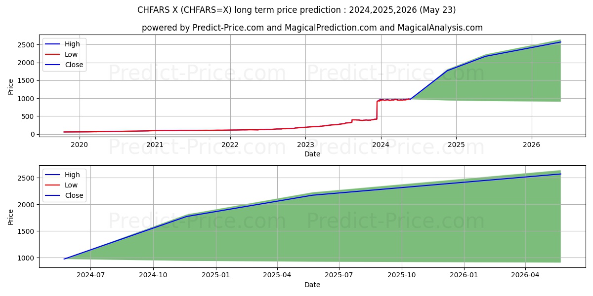 CHF/ARS long term price prediction: 2024,2025,2026|CHFARS=X: 1787.9897