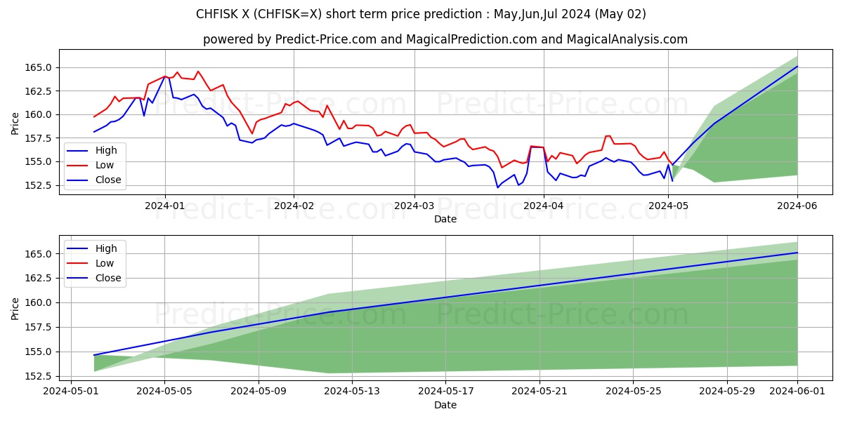 CHF/ISK short term price prediction: May,Jun,Jul 2024|CHFISK=X: 200.13